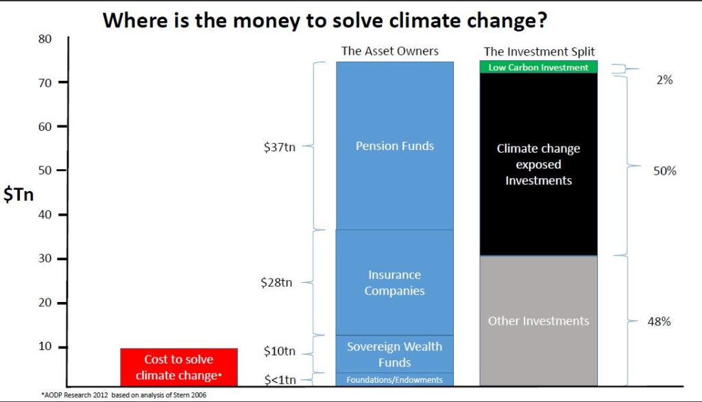 Where is the money to solve climate change?